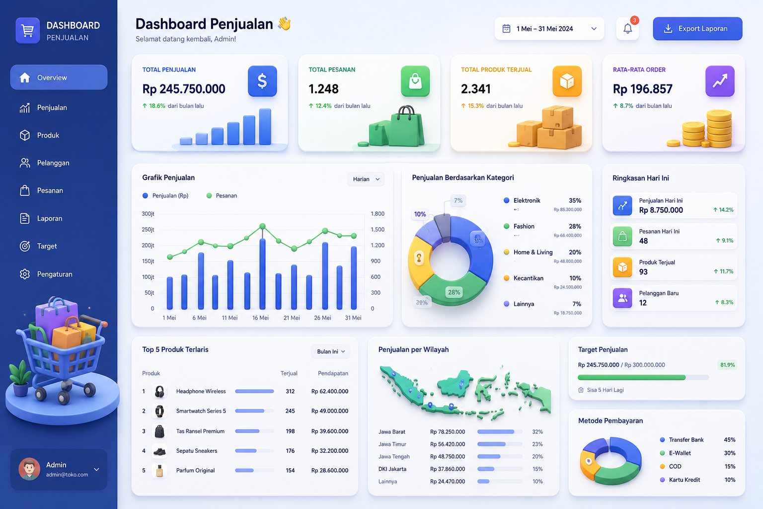 Dashboard Penjualan yang Membantu Admin untuk Meningkatkan Laba